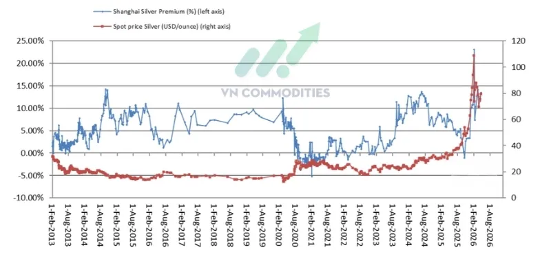 Mức ch&ecirc;nh lệch gi&aacute; bạc tại Thượng Hải hiện đang gần đạt 14%,